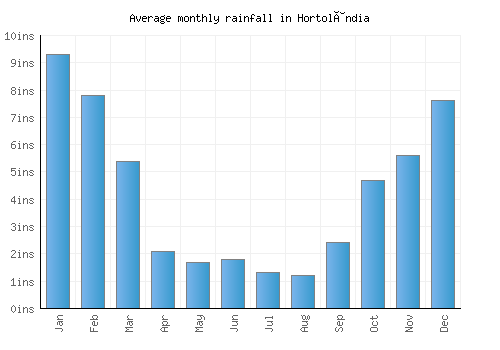 Hortolândia monthly rainfall chart (inches)