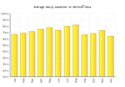 Hortolândia average daily sunshine chart