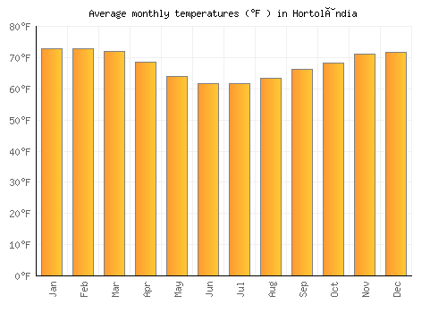 Hortolândia average temperature chart (Fahrenheit)