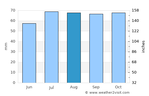 Høruphav average rain in August
