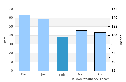 Høruphav average rain in February