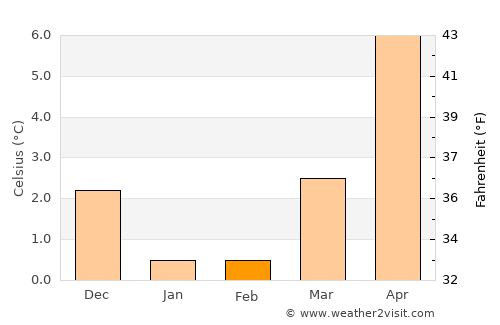 Høruphav average temperature in February
