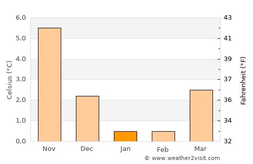 Høruphav average temperature in January