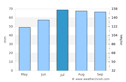 Høruphav average rain in July