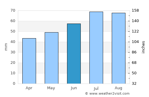 Høruphav average rain in June