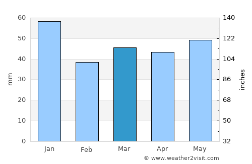 Høruphav average rain in March