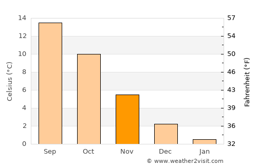 Høruphav average temperature in November