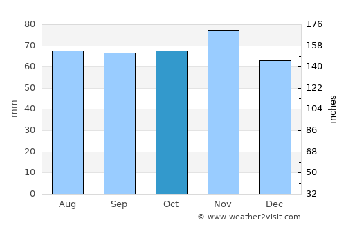 Høruphav average rain in October