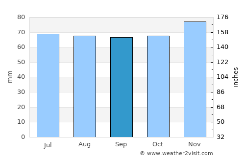 Høruphav average rain in September