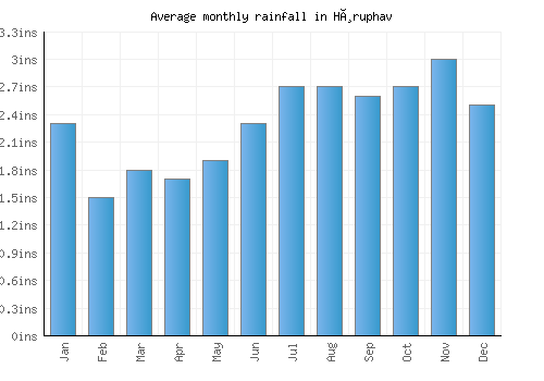 Høruphav monthly rainfall chart (inches)
