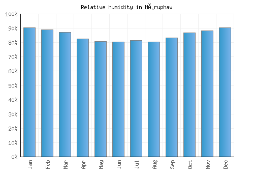 Høruphav relative humidity averages