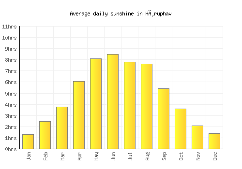 Høruphav average daily sunshine chart