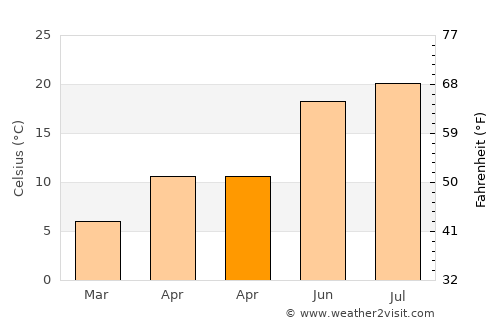 Horvati average temperature in April