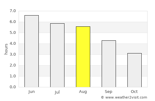 Horwich average rain in August