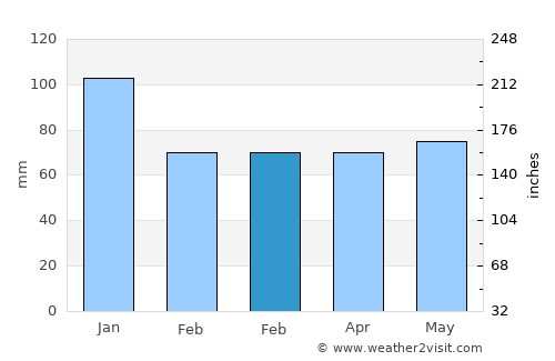 Horwich average rain in February