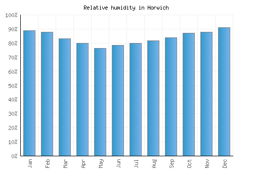 Horwich relative humidity averages