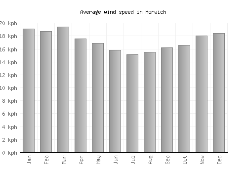 Horwich average winspeed by month (km/h)