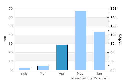 Hosakote average rain in April