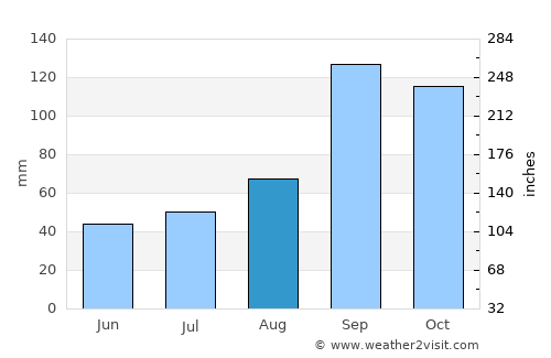 Hosakote average rain in August