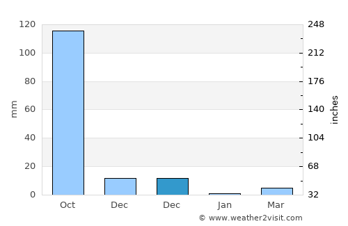 Hosakote average rain in December