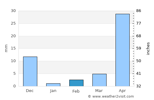 Hosakote average rain in February