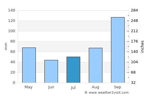 Hosakote average rain in July