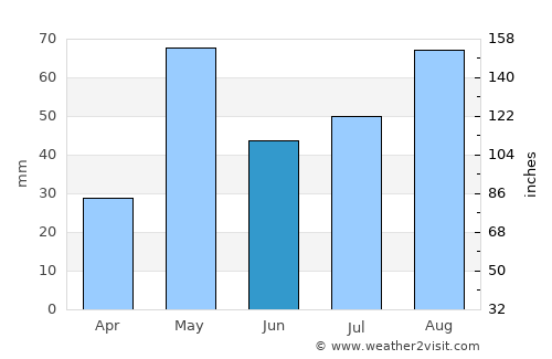 Hosakote average rain in June
