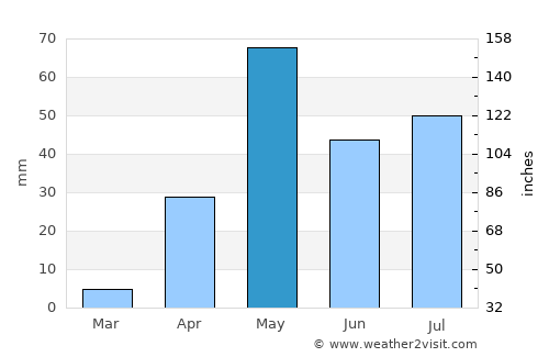 Hosakote average rain in May