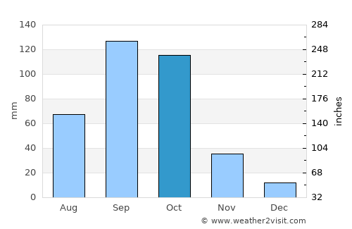 Hosakote average rain in October