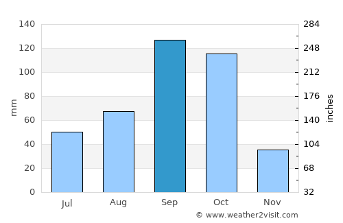 Hosakote average rain in September