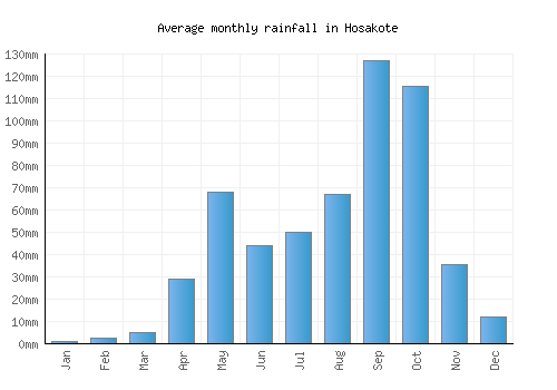 Hosakote monthly rainfall chart (mm)