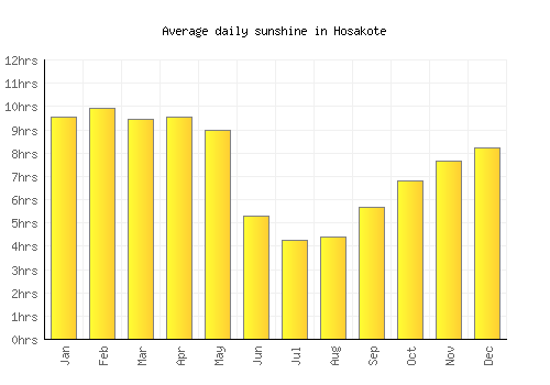 Hosakote average daily sunshine chart