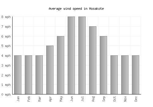 Hosakote average winspeed by month (mph)