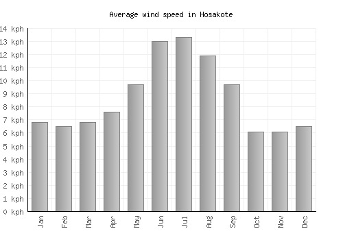 Hosakote average winspeed by month (km/h)