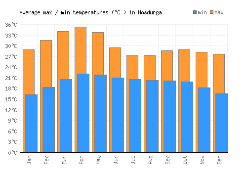 Hosdurga average minimum / maximum temperatures (Celsius)