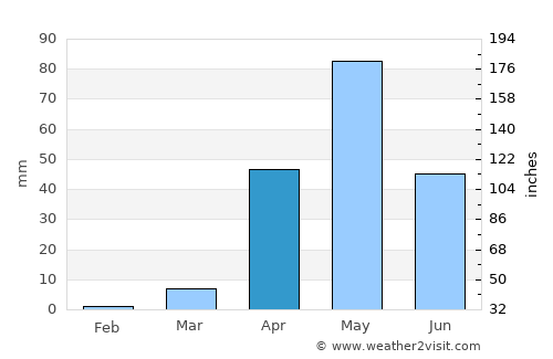 Hosdurga average rain in April