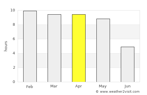 Hosdurga average rain in April