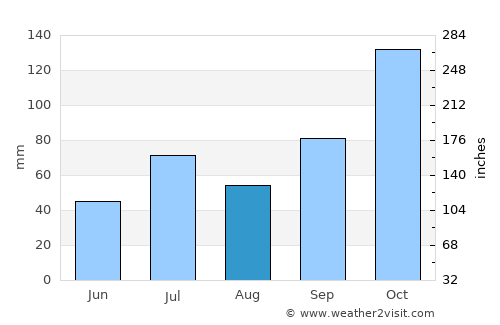 Hosdurga average rain in August