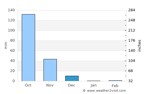 Hosdurga average rain in December
