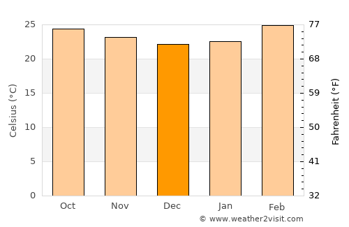 Hosdurga average temperature in December