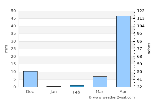 Hosdurga average rain in February