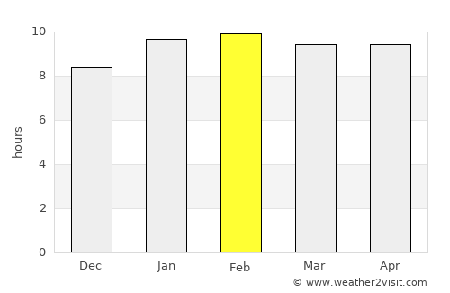 Hosdurga average rain in February
