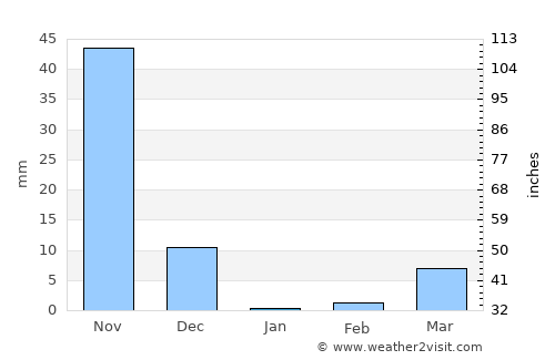 Hosdurga average rain in January