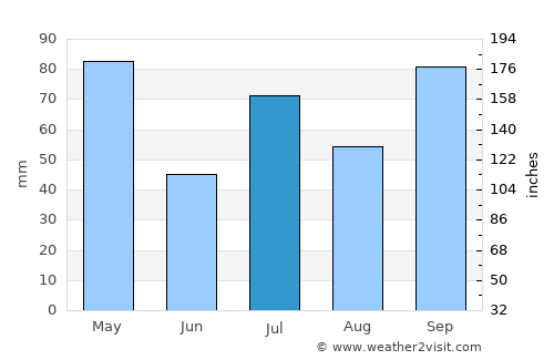 Hosdurga average rain in July