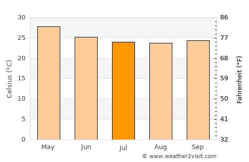 Hosdurga average temperature in July