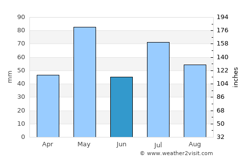 Hosdurga average rain in June