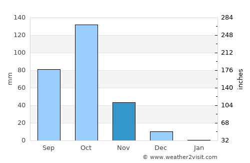 Hosdurga average rain in November