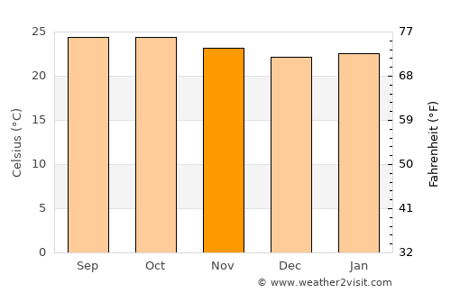 Hosdurga average temperature in November
