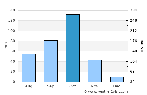 Hosdurga average rain in October