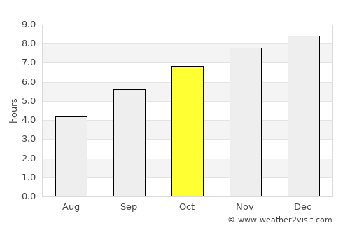 Hosdurga average rain in October